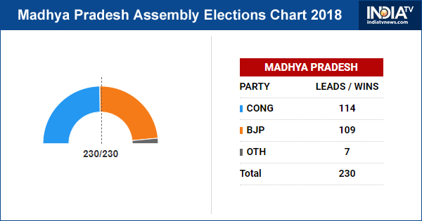 Madhya-pradesh Assembly Election Results Chart December 2018 - Voting ...