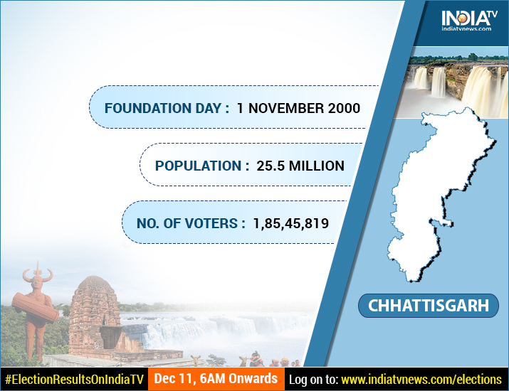 Infographic - Chhattisgarh