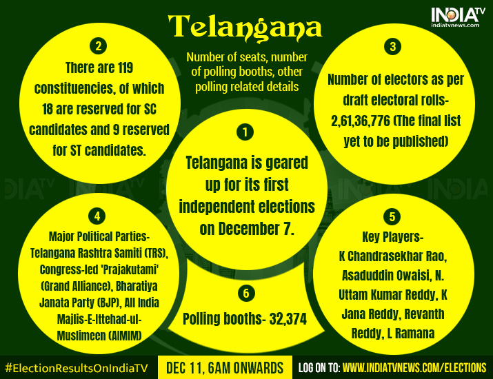 Infographic - Telangana