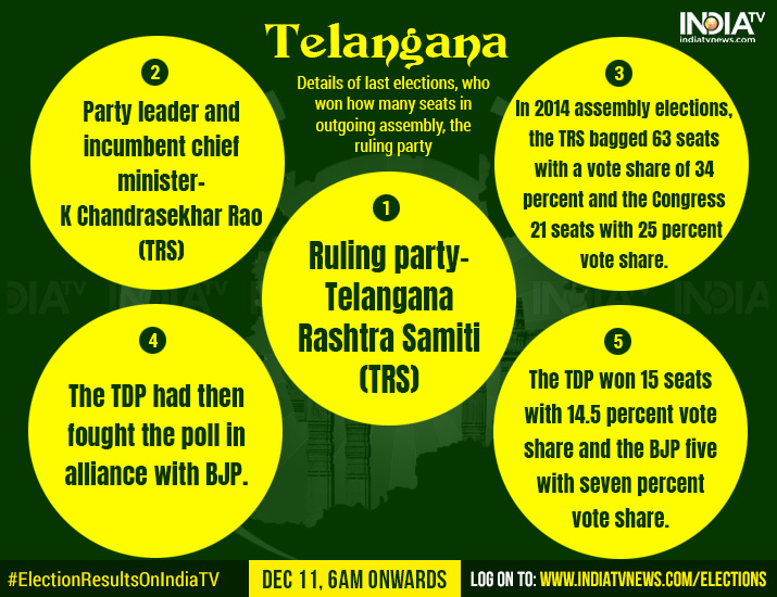 Infographic - Telangana