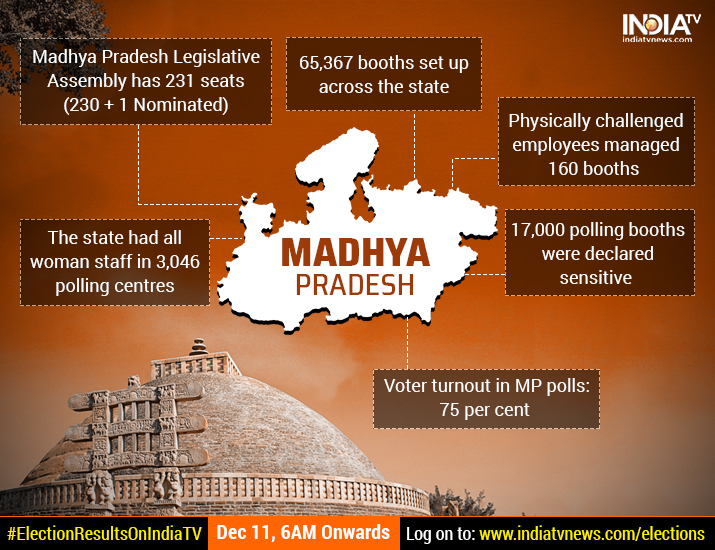 Infographic - Madhya pradesh