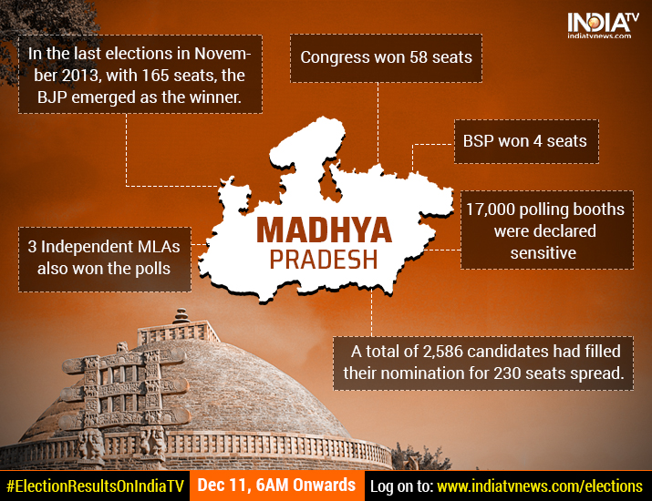 Infographic - Madhya pradesh